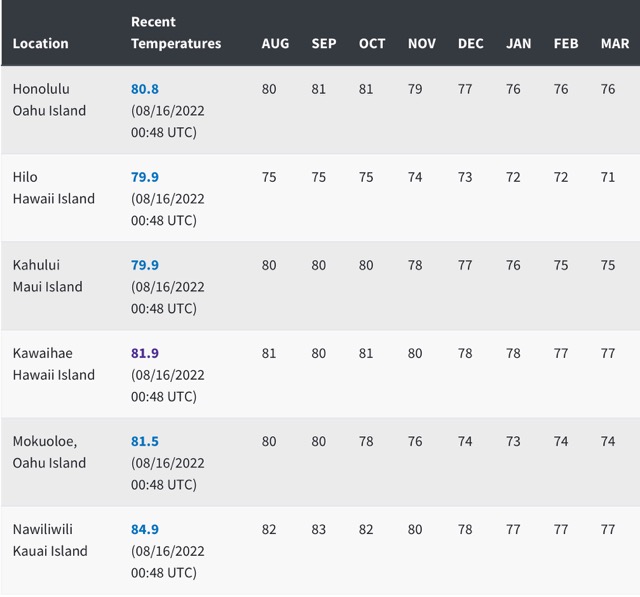 table of water temperatures in Hawaii locations by month